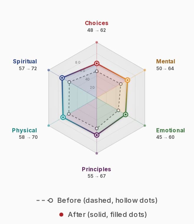 Growth radar from super-cube.me's public sample report: before (dashed) and after (solid) scores on the six faces. Example data, not a real learner.